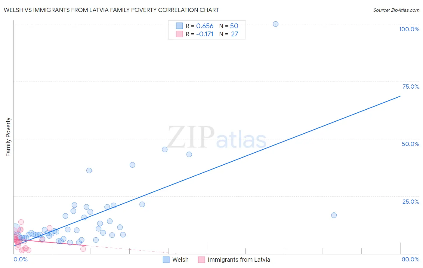 Welsh vs Immigrants from Latvia Family Poverty