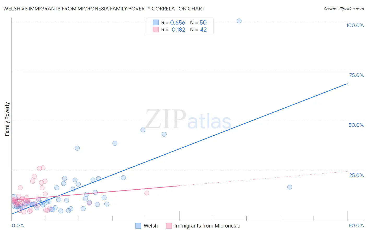 Welsh vs Immigrants from Micronesia Family Poverty