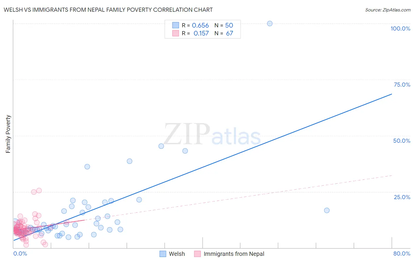 Welsh vs Immigrants from Nepal Family Poverty