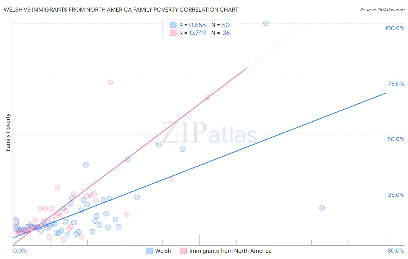 Welsh vs Immigrants from North America Family Poverty