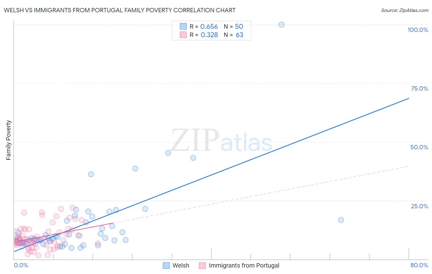 Welsh vs Immigrants from Portugal Family Poverty
