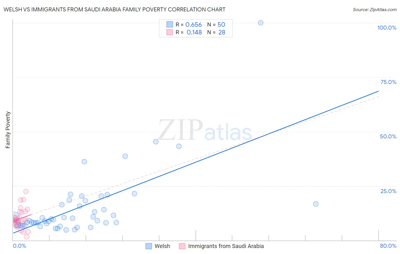 Welsh vs Immigrants from Saudi Arabia Family Poverty