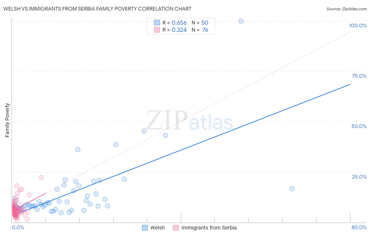 Welsh vs Immigrants from Serbia Family Poverty