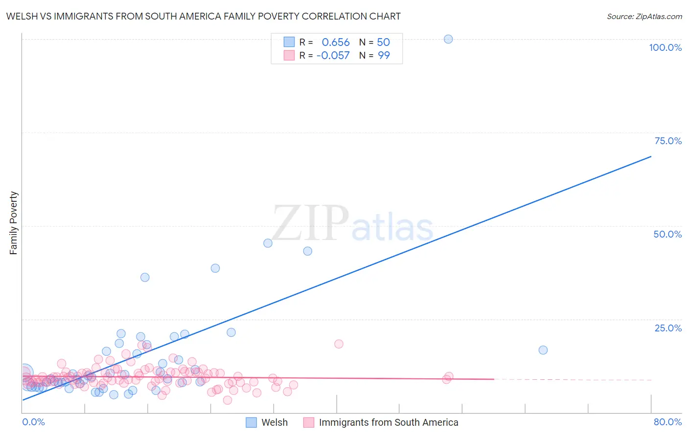 Welsh vs Immigrants from South America Family Poverty