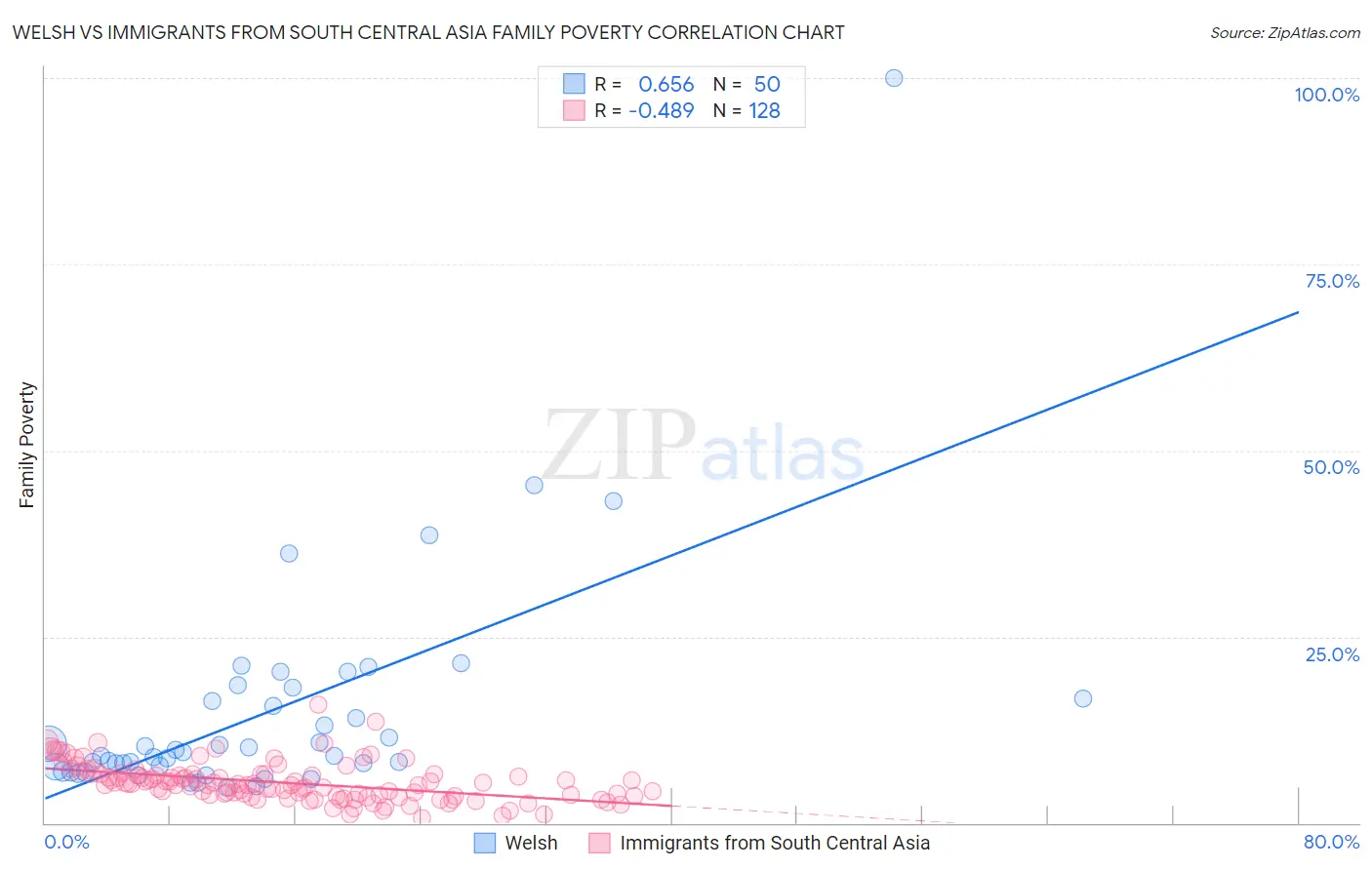 Welsh vs Immigrants from South Central Asia Family Poverty