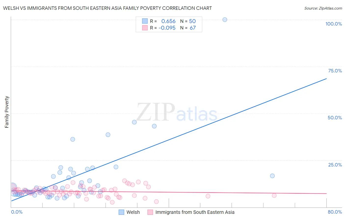 Welsh vs Immigrants from South Eastern Asia Family Poverty