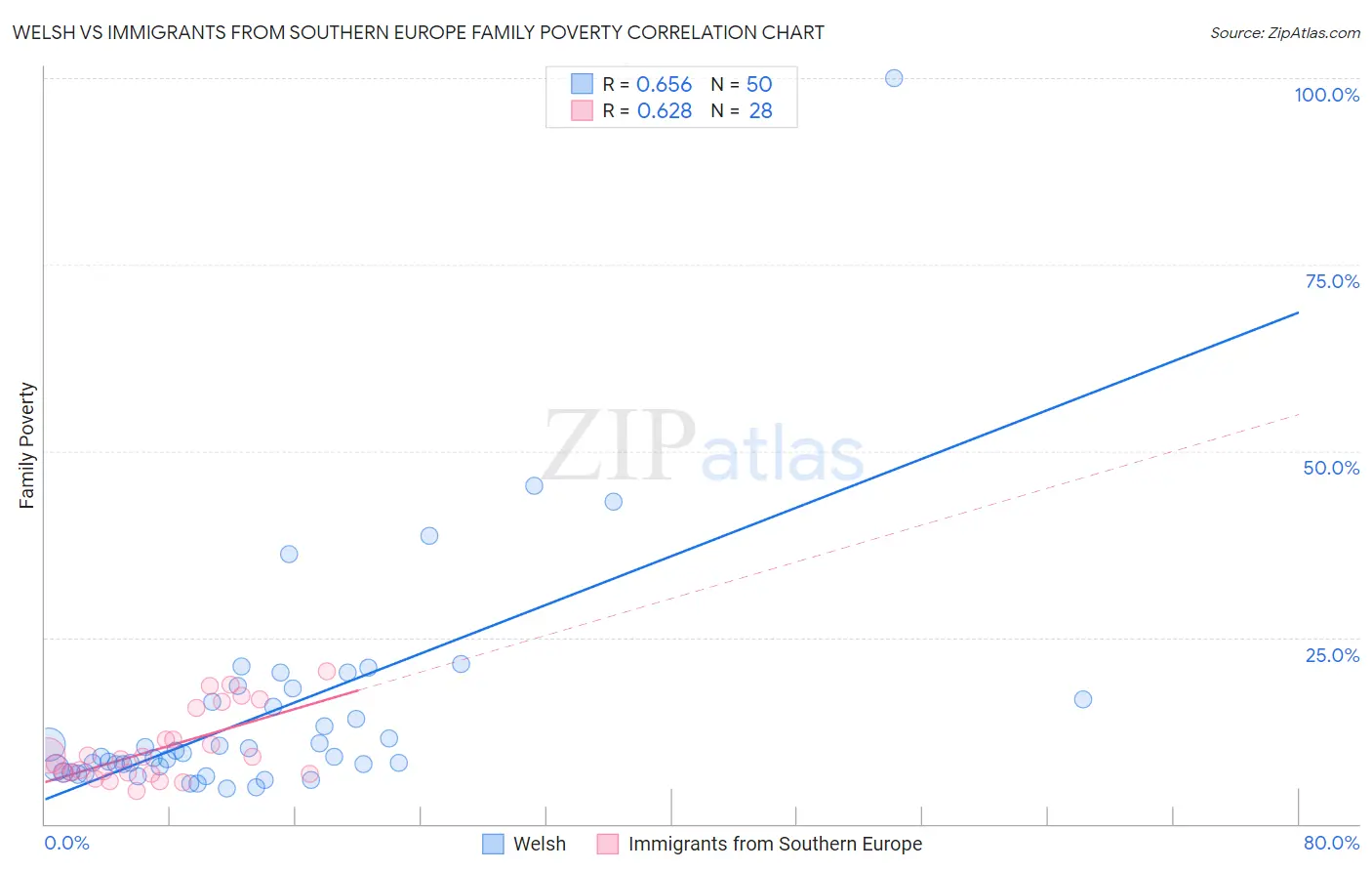 Welsh vs Immigrants from Southern Europe Family Poverty