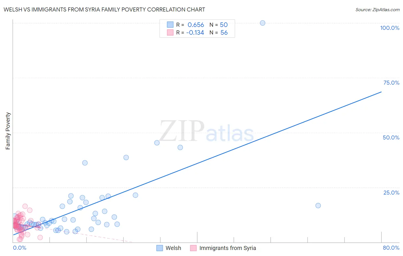 Welsh vs Immigrants from Syria Family Poverty