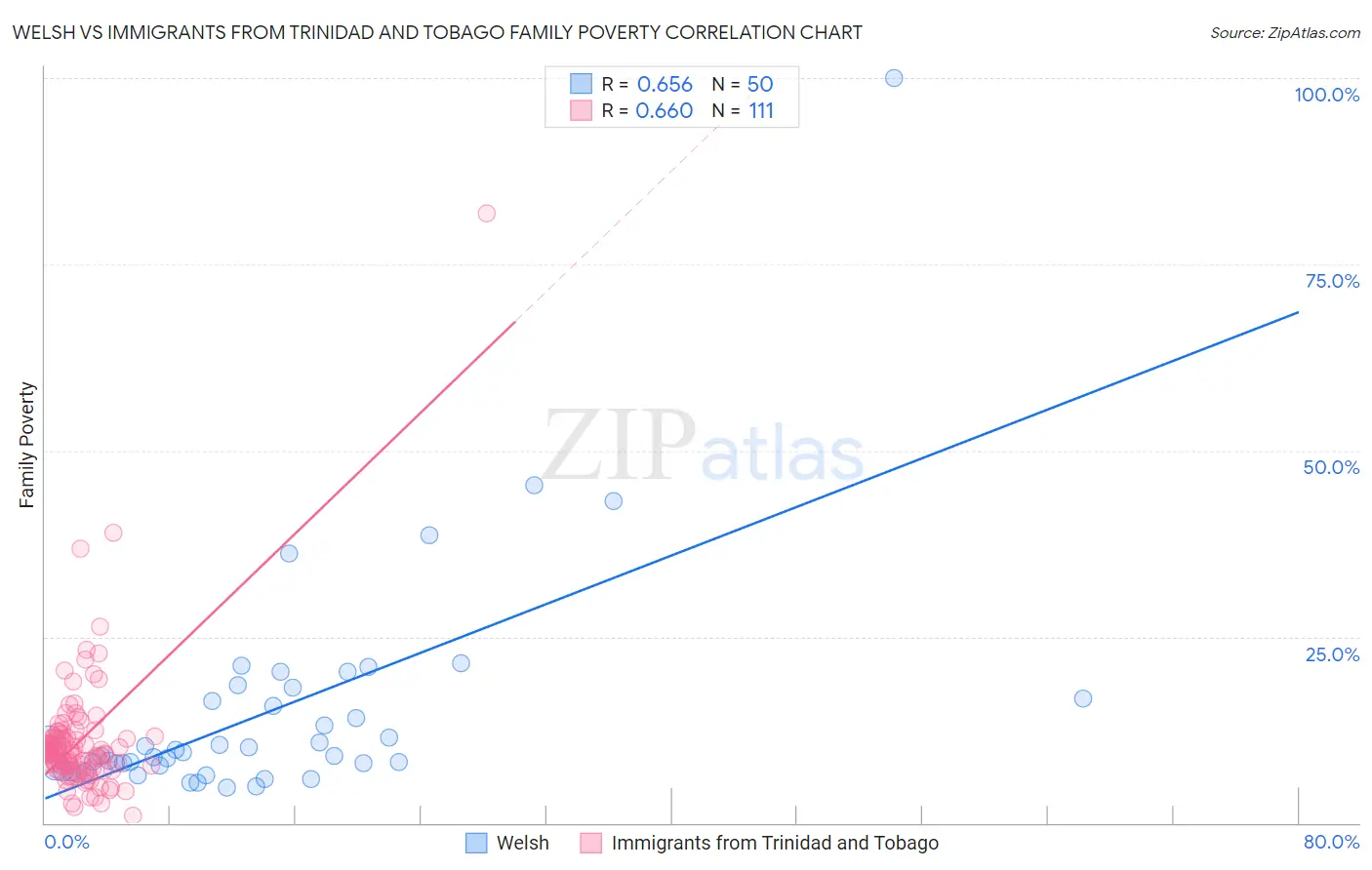 Welsh vs Immigrants from Trinidad and Tobago Family Poverty