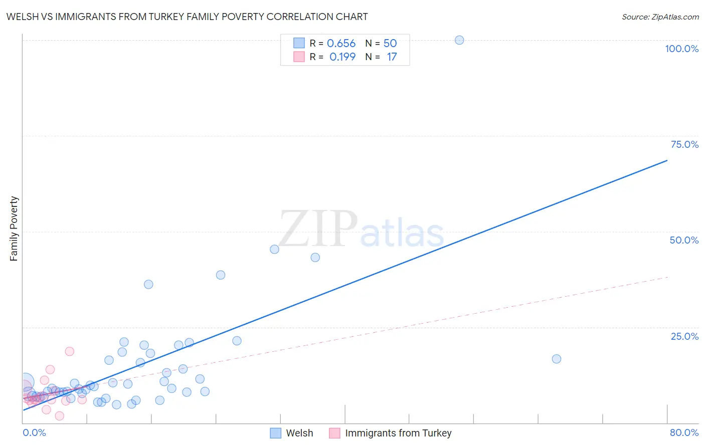 Welsh vs Immigrants from Turkey Family Poverty