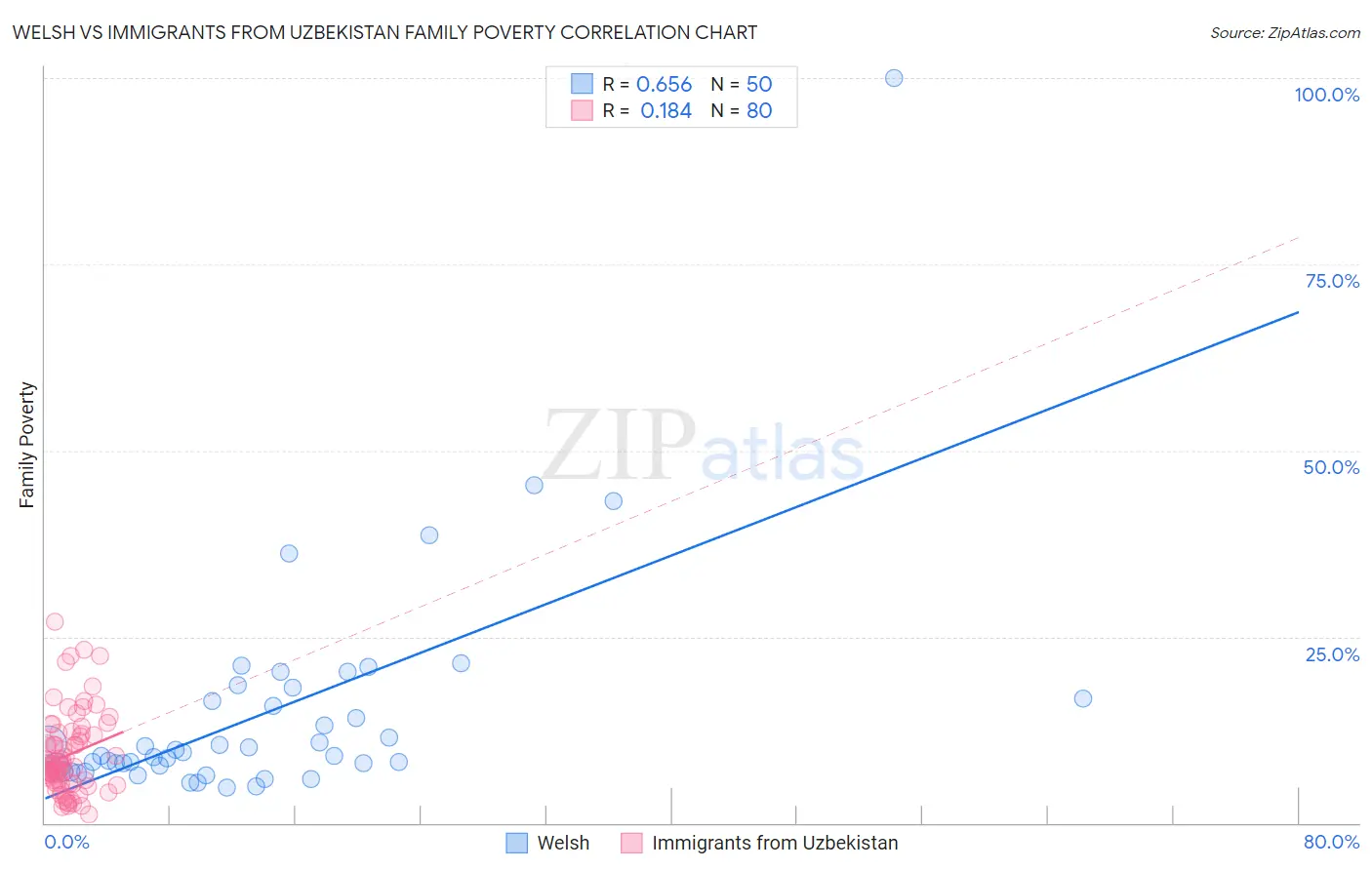 Welsh vs Immigrants from Uzbekistan Family Poverty
