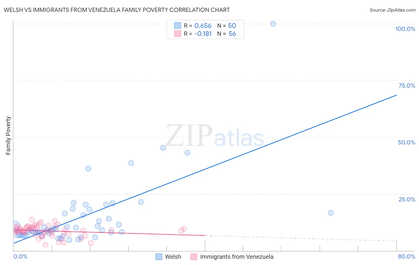 Welsh vs Immigrants from Venezuela Family Poverty