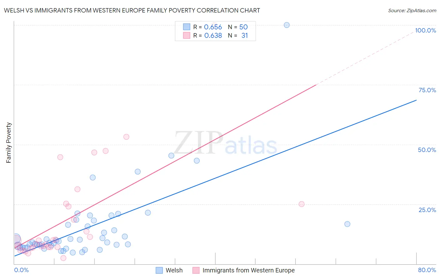 Welsh vs Immigrants from Western Europe Family Poverty