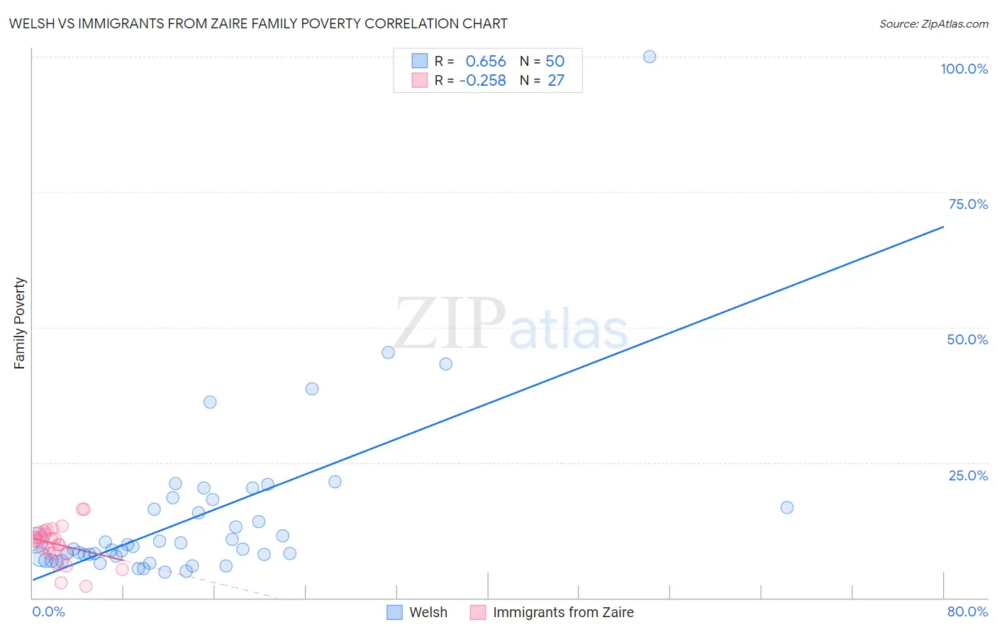 Welsh vs Immigrants from Zaire Family Poverty