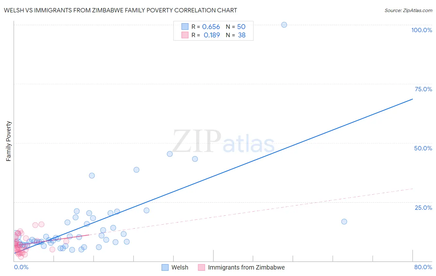 Welsh vs Immigrants from Zimbabwe Family Poverty