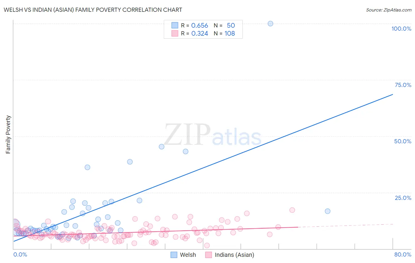 Welsh vs Indian (Asian) Family Poverty
