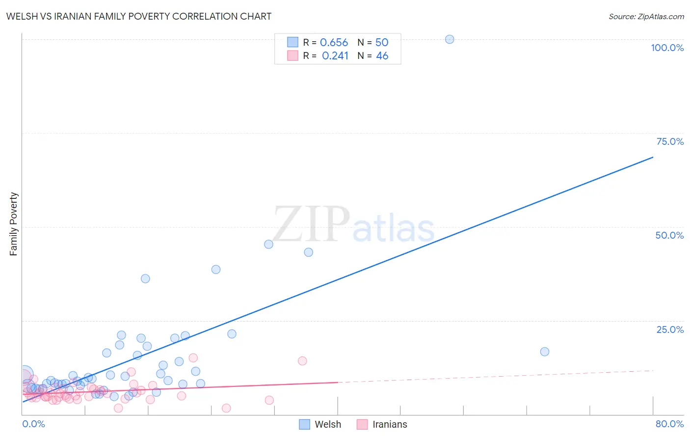 Welsh vs Iranian Family Poverty
