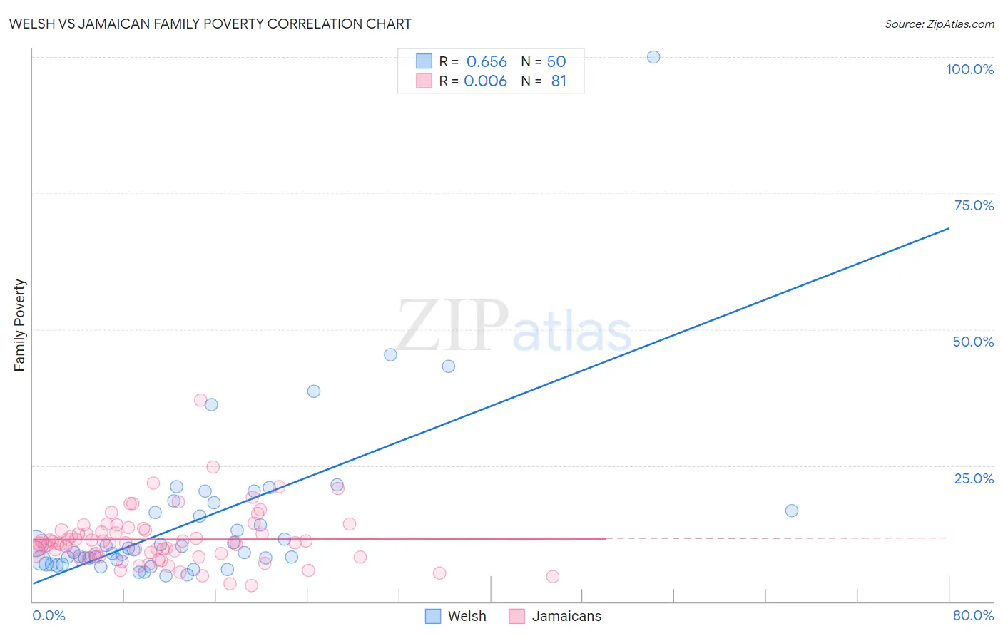 Welsh vs Jamaican Family Poverty