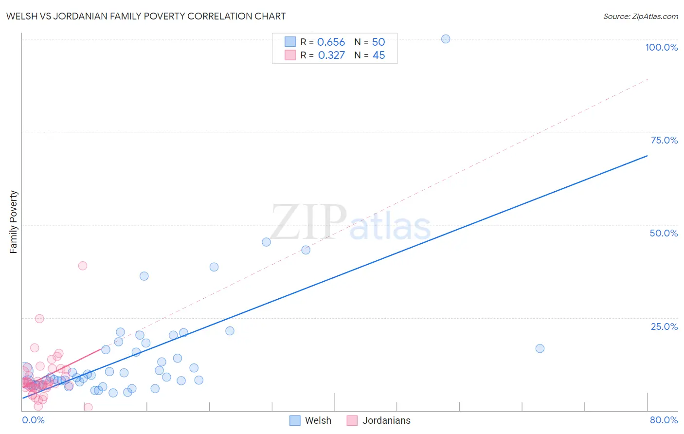 Welsh vs Jordanian Family Poverty