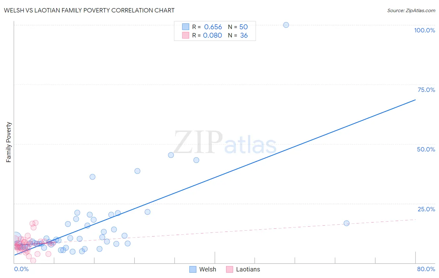 Welsh vs Laotian Family Poverty