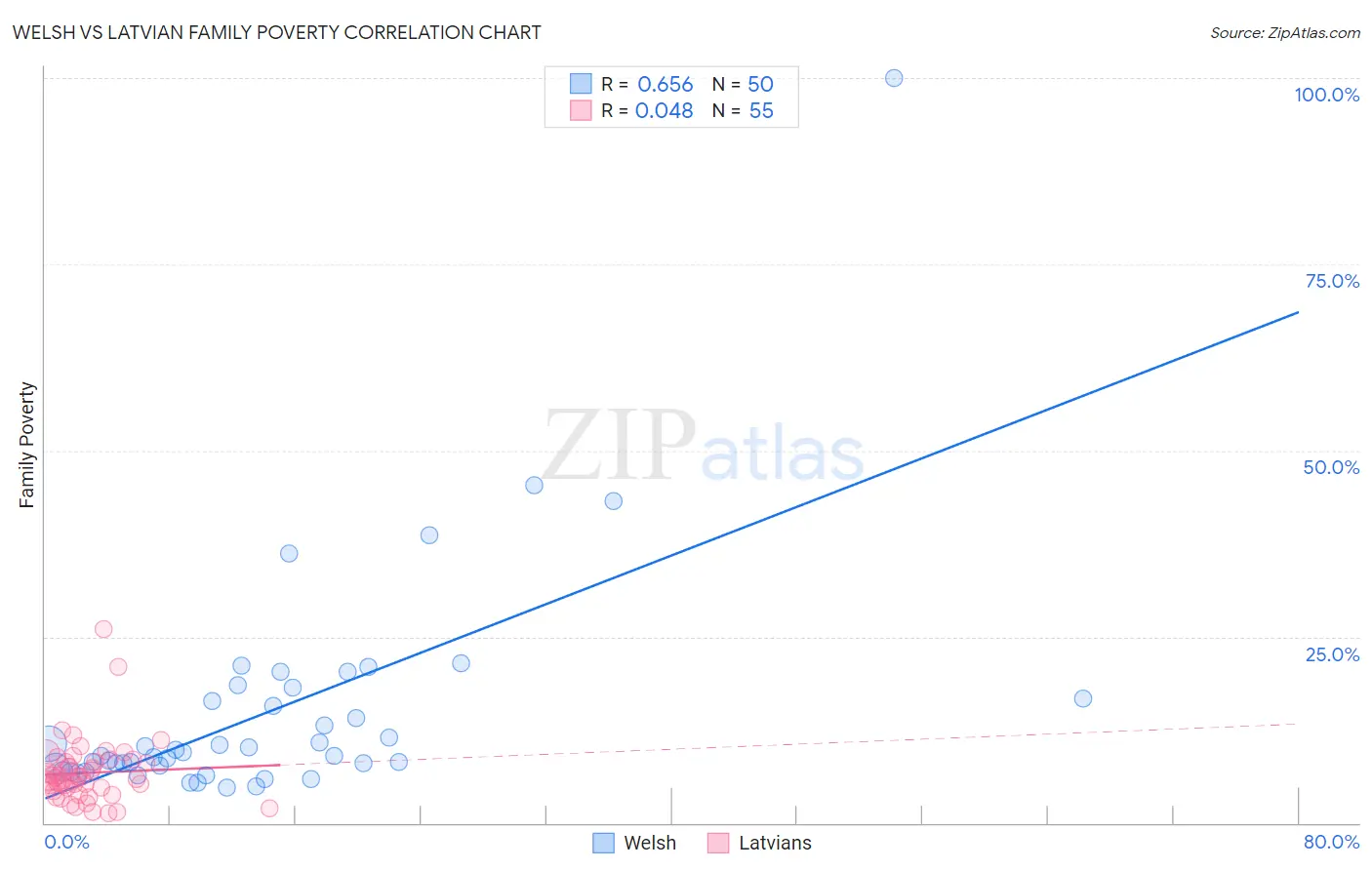 Welsh vs Latvian Family Poverty