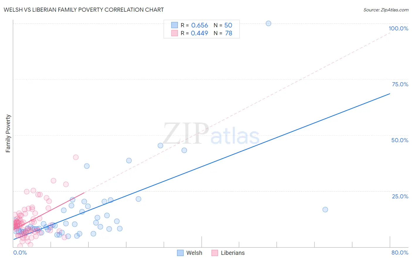 Welsh vs Liberian Family Poverty
