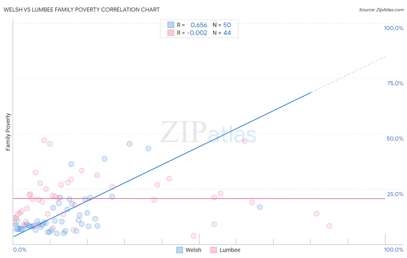 Welsh vs Lumbee Family Poverty