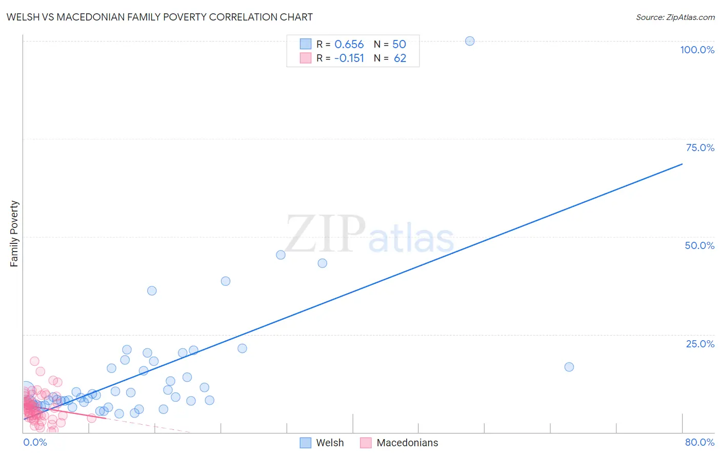 Welsh vs Macedonian Family Poverty