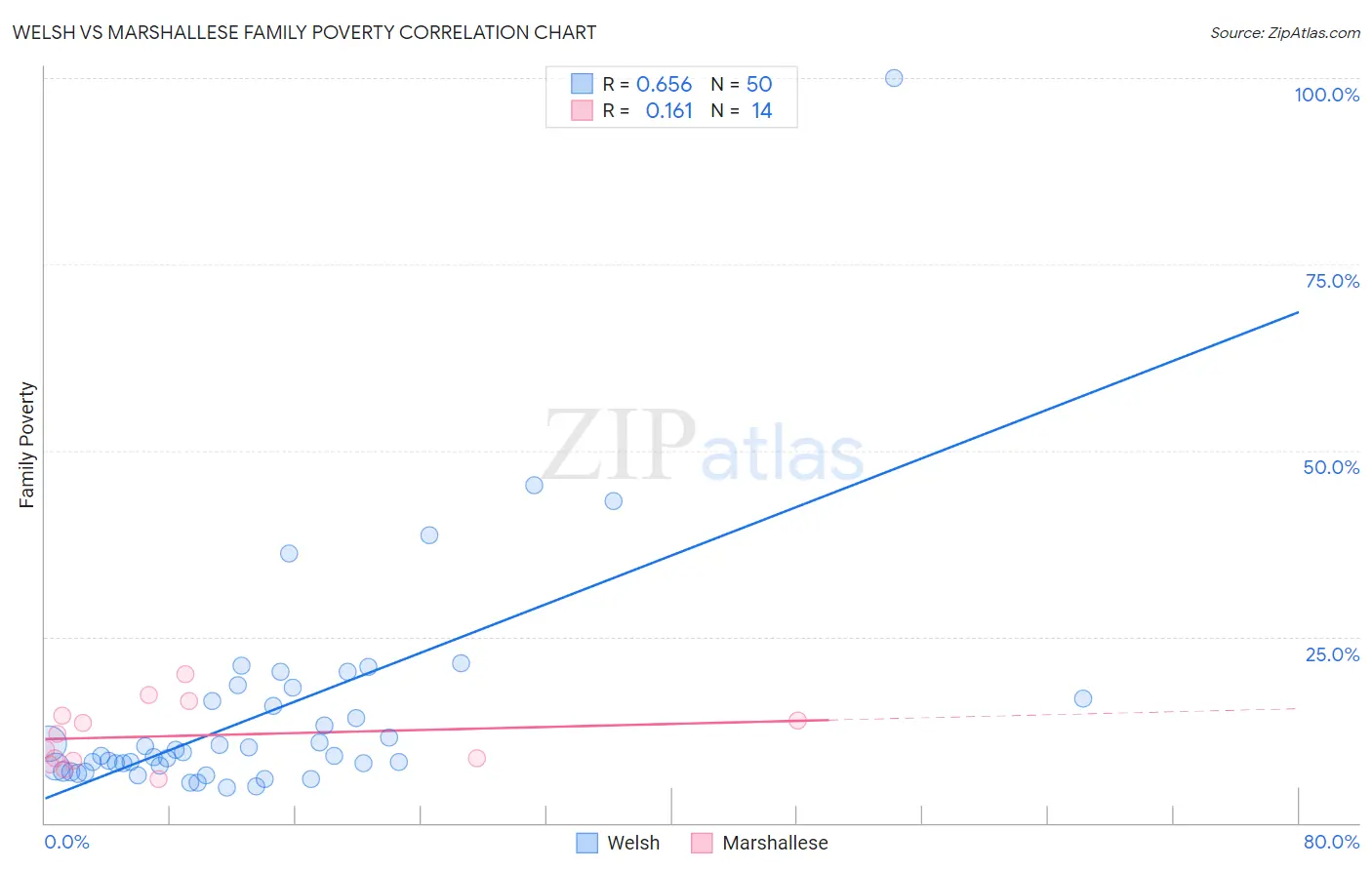 Welsh vs Marshallese Family Poverty