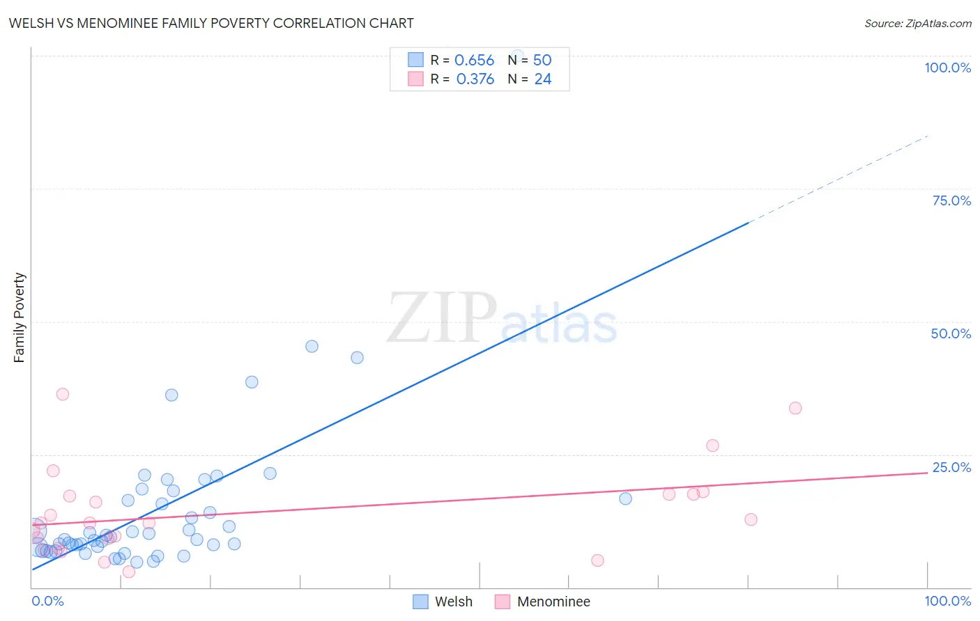 Welsh vs Menominee Family Poverty