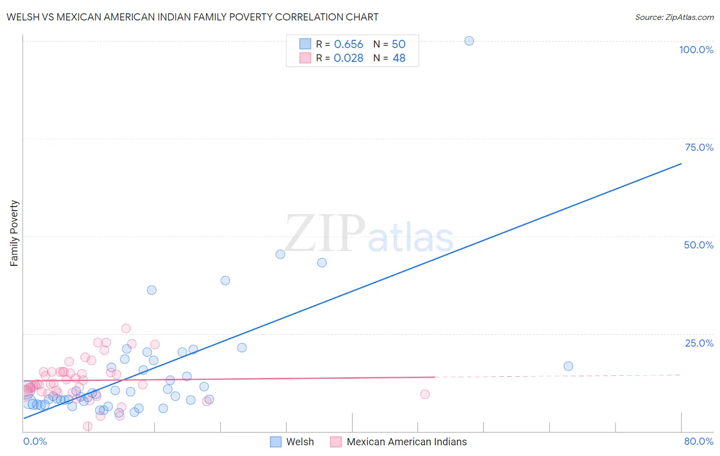 Welsh vs Mexican American Indian Family Poverty