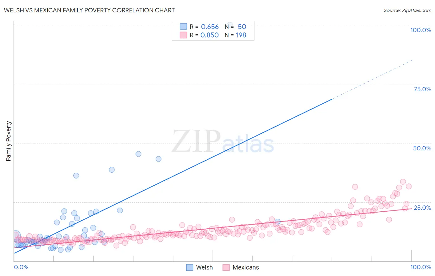 Welsh vs Mexican Family Poverty