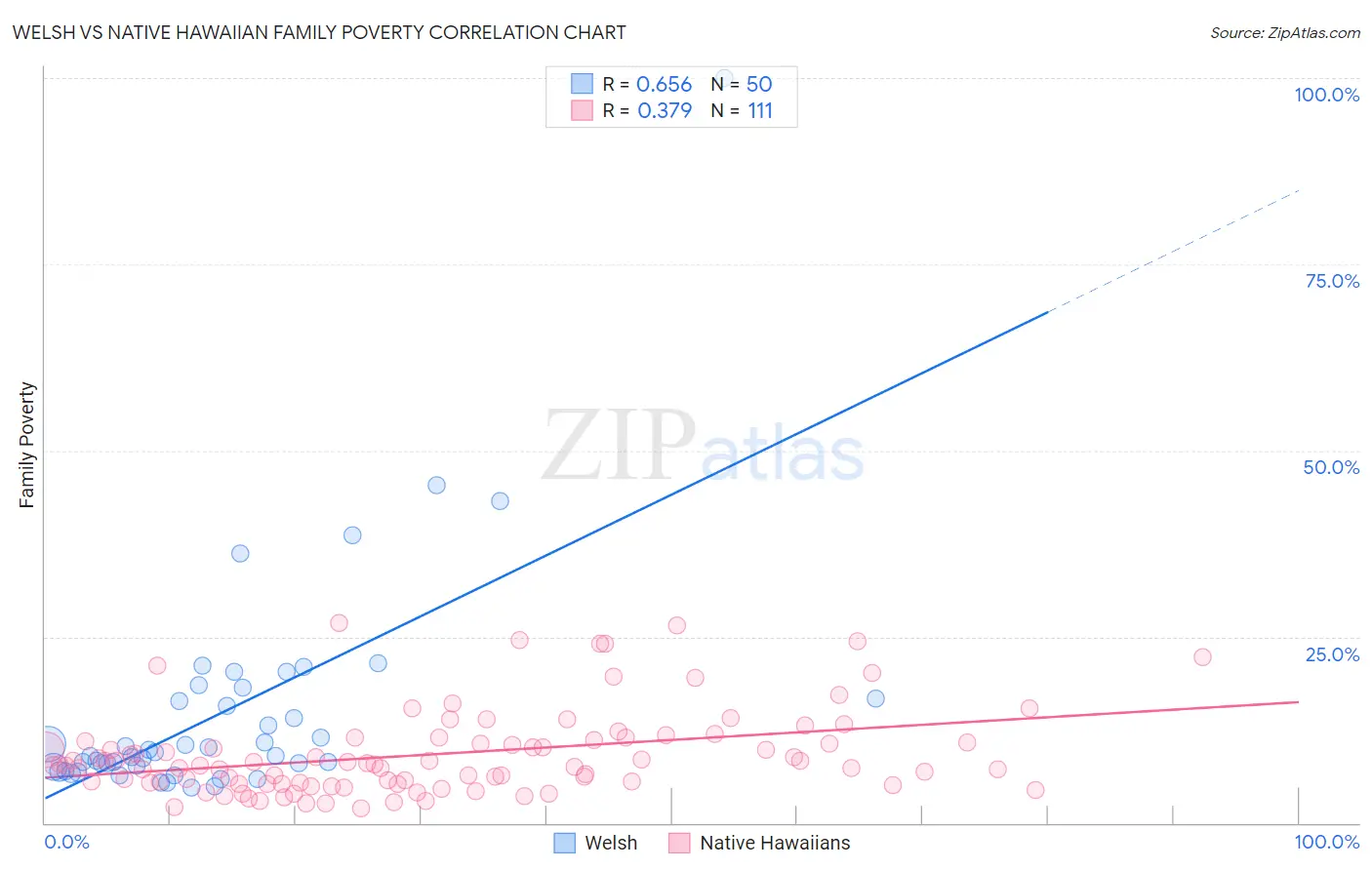 Welsh vs Native Hawaiian Family Poverty