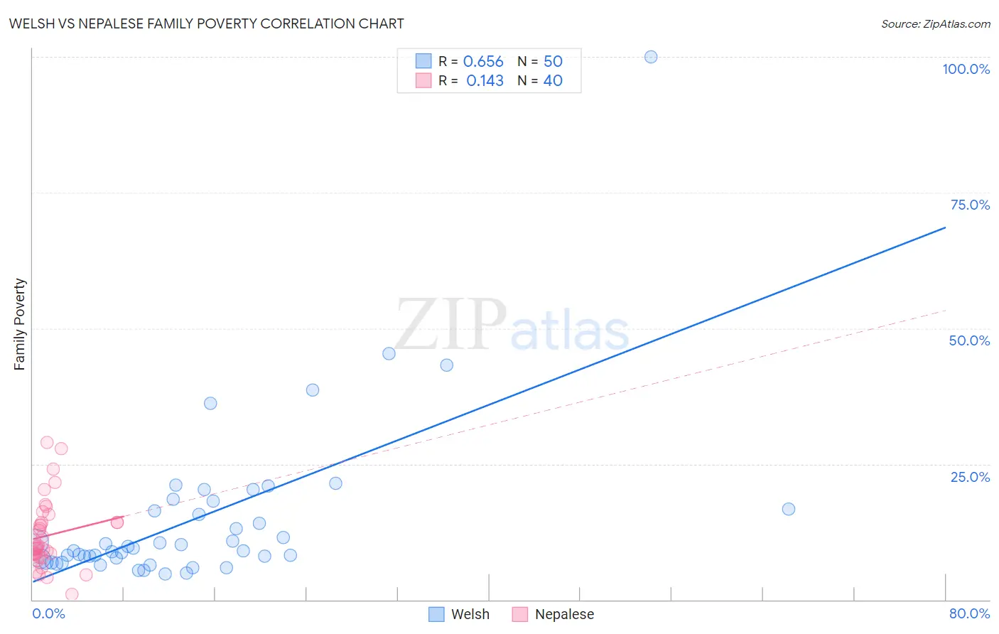 Welsh vs Nepalese Family Poverty