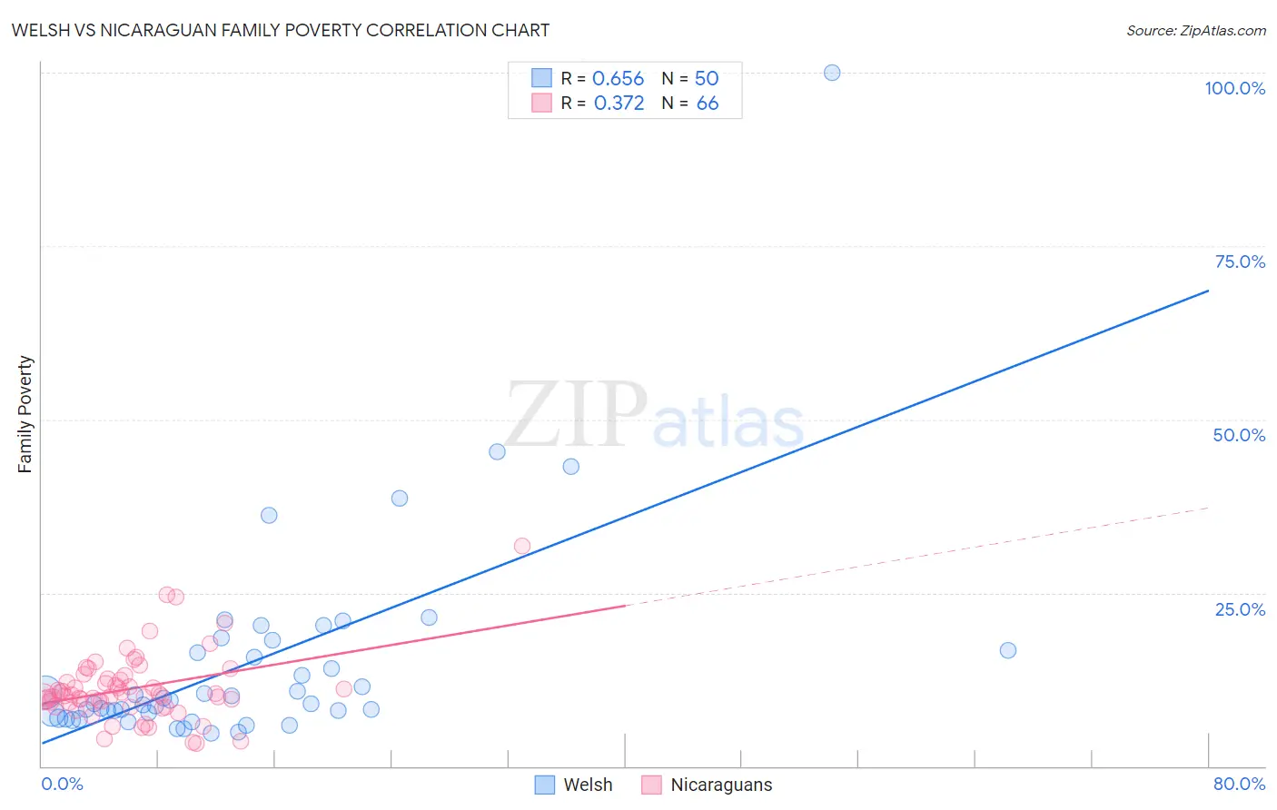 Welsh vs Nicaraguan Family Poverty