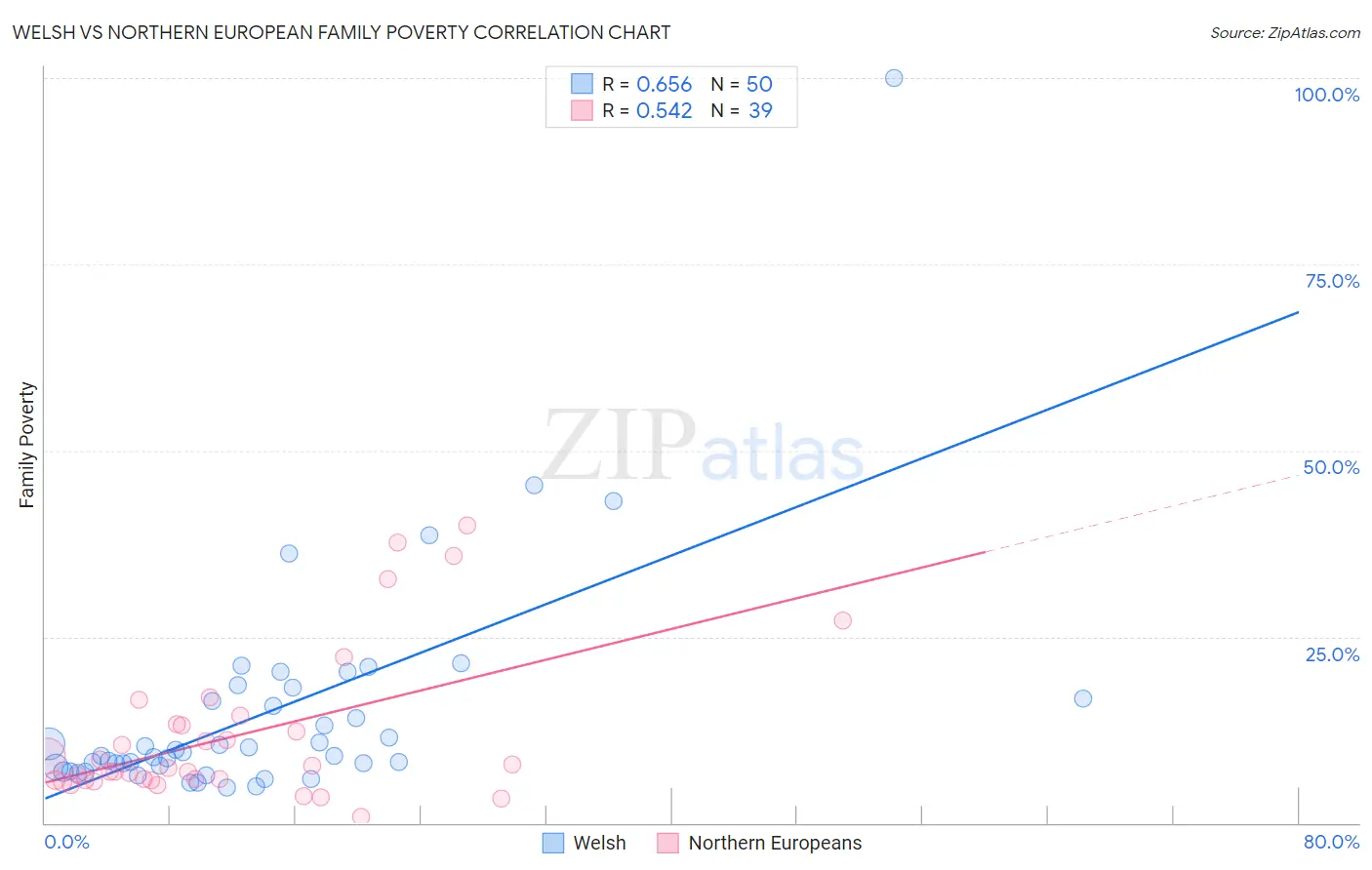 Welsh vs Northern European Family Poverty