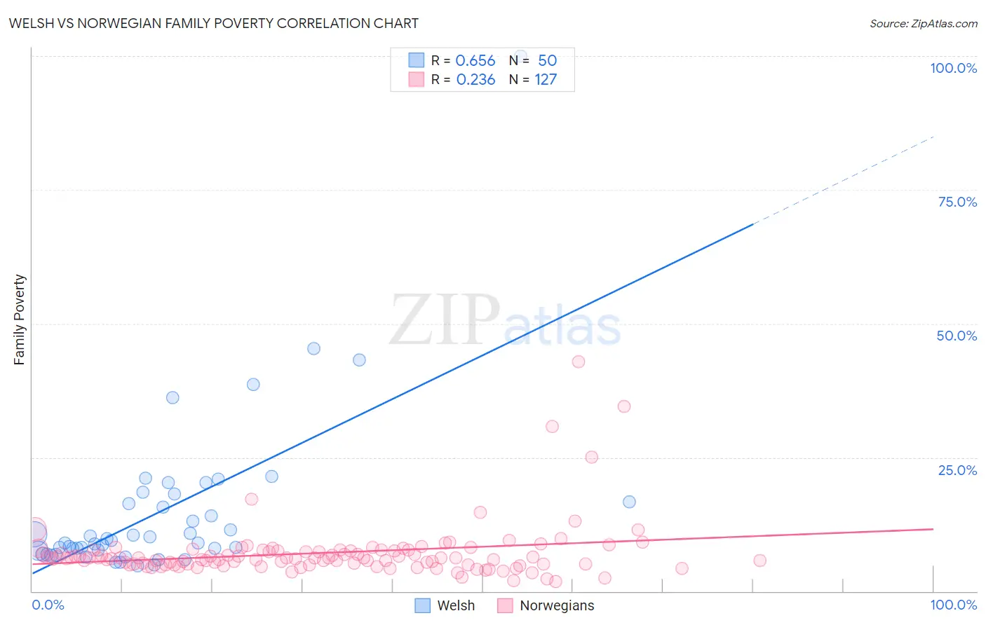 Welsh vs Norwegian Family Poverty