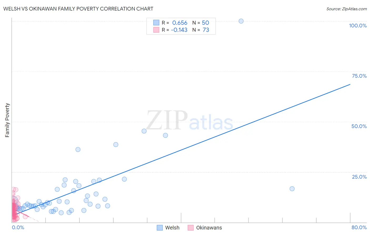 Welsh vs Okinawan Family Poverty