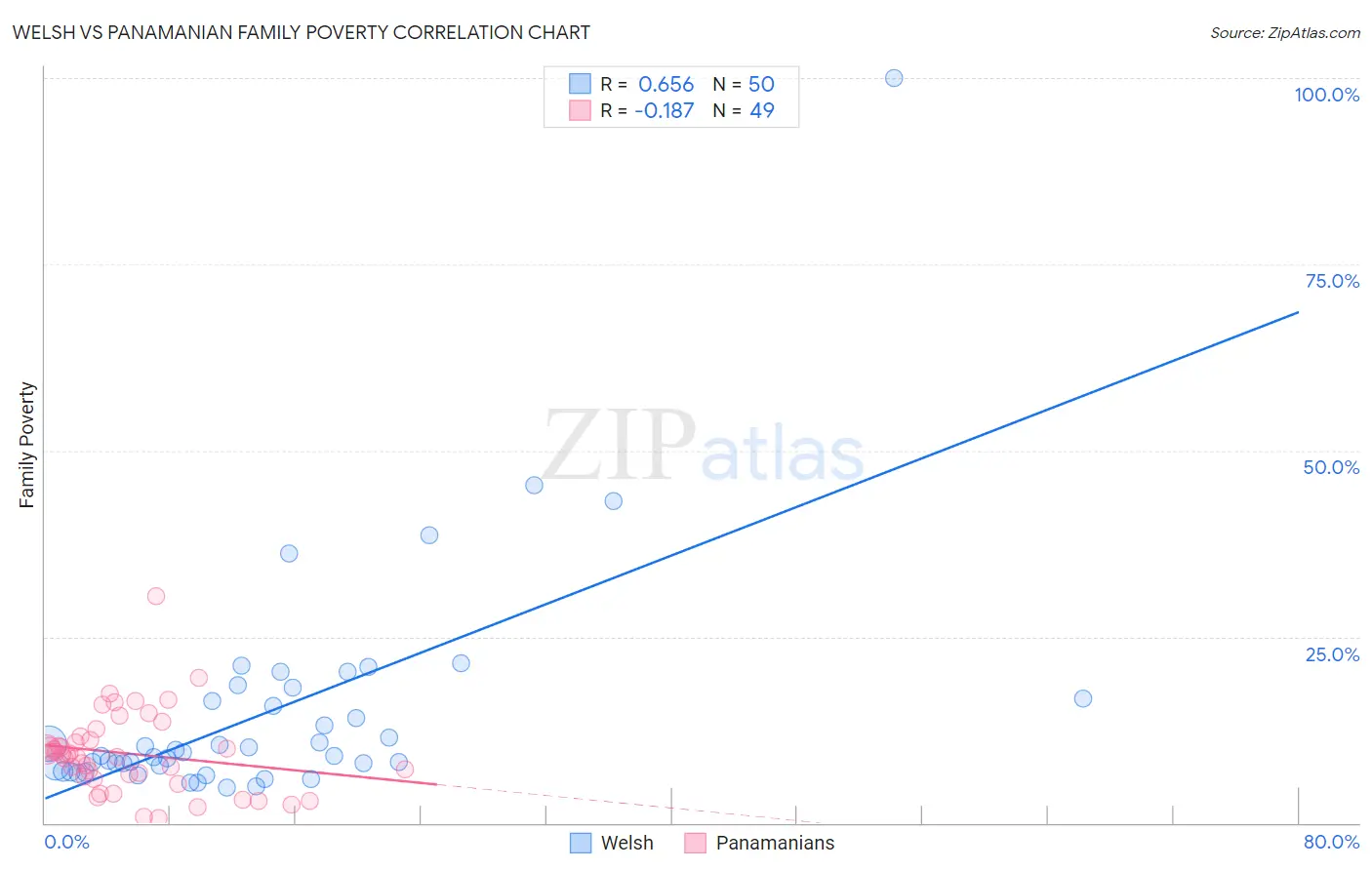Welsh vs Panamanian Family Poverty