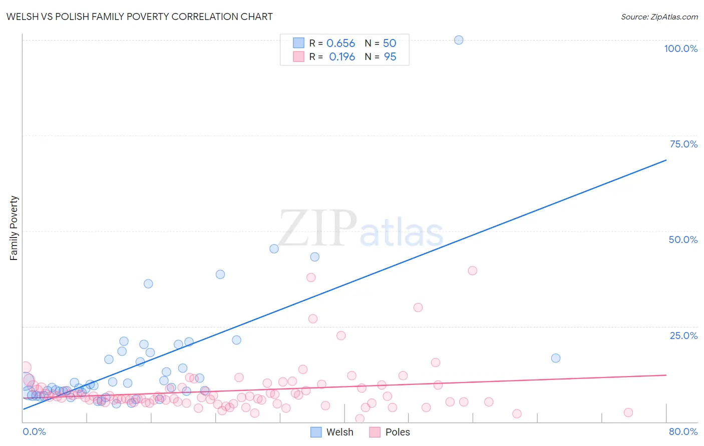 Welsh vs Polish Family Poverty