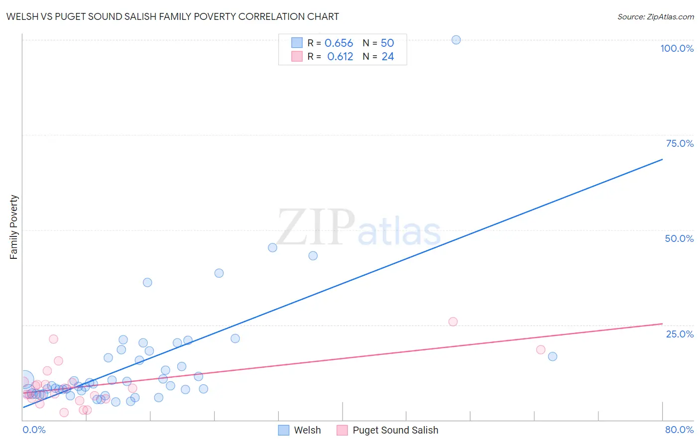 Welsh vs Puget Sound Salish Family Poverty