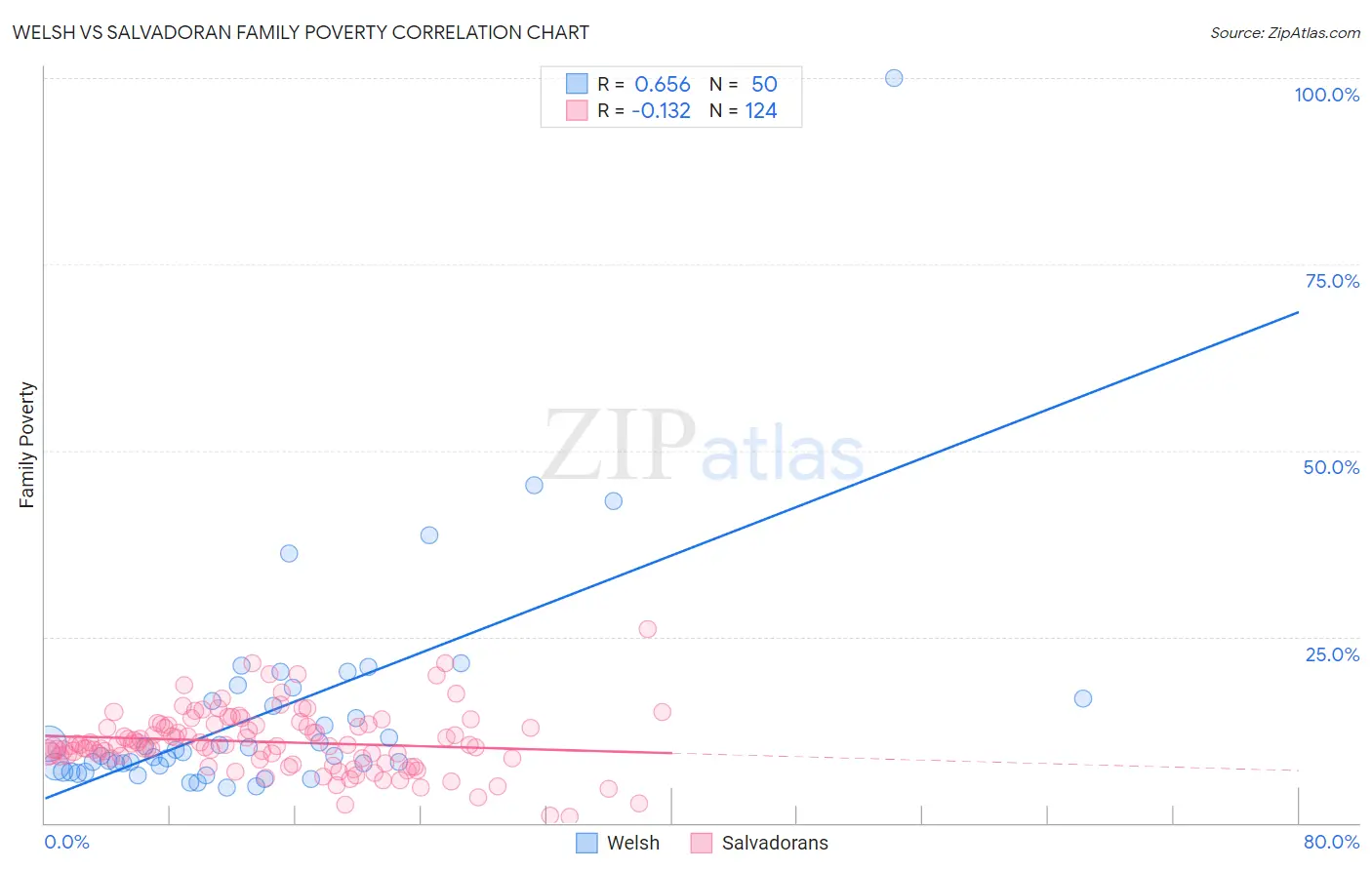 Welsh vs Salvadoran Family Poverty