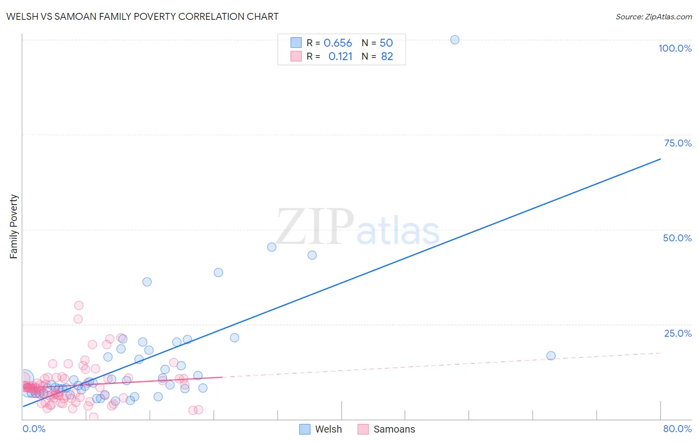 Welsh vs Samoan Family Poverty