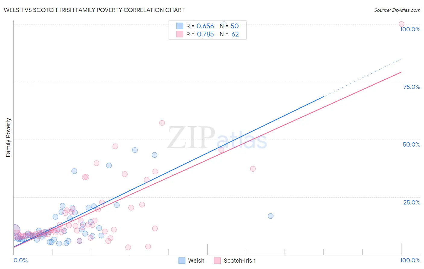 Welsh vs Scotch-Irish Family Poverty