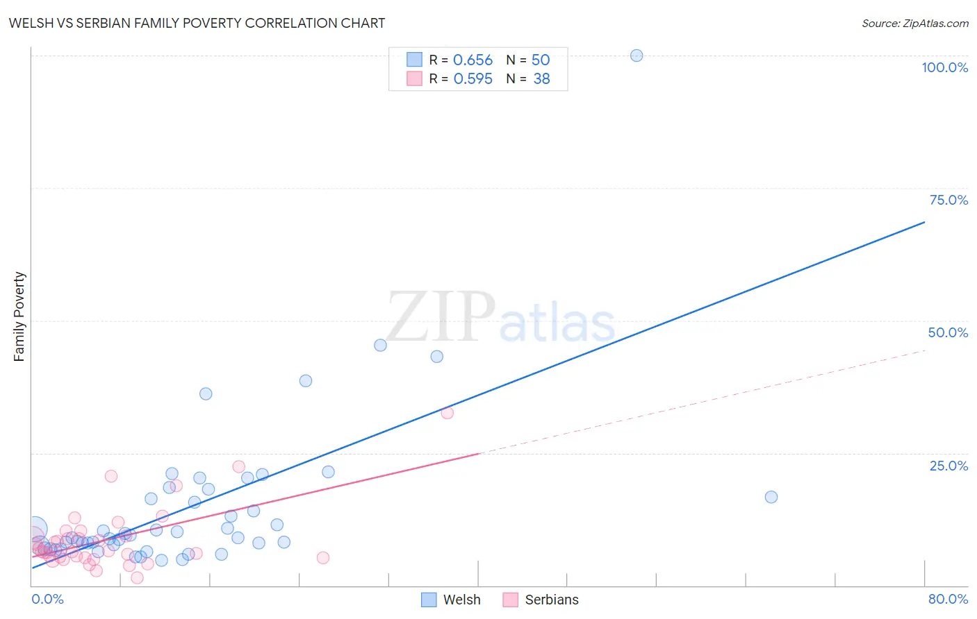 Welsh vs Serbian Family Poverty