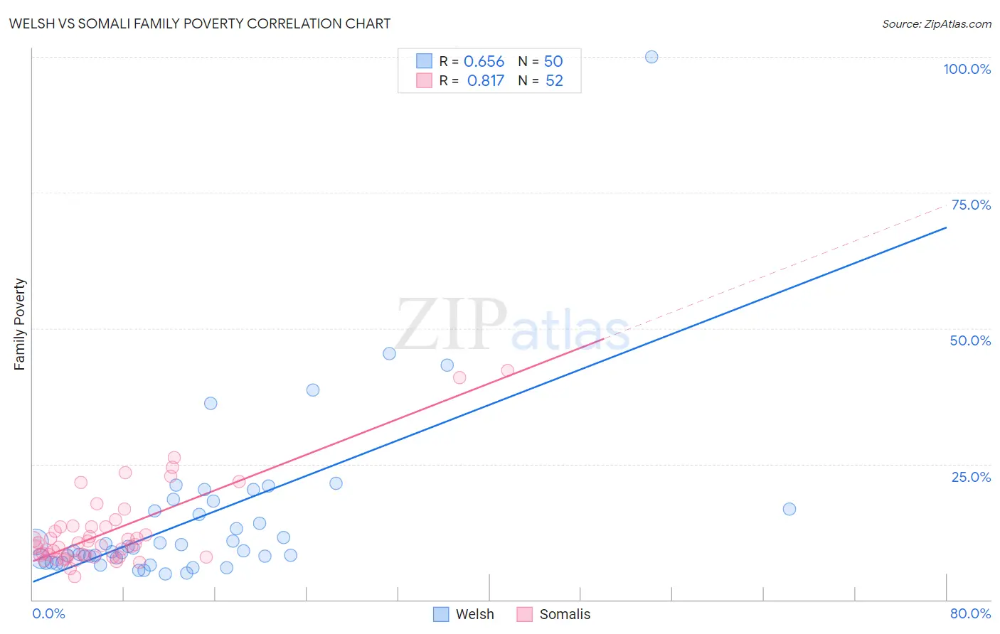 Welsh vs Somali Family Poverty