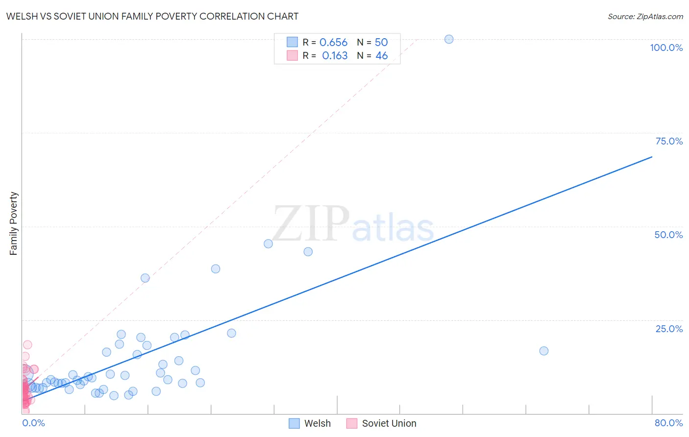 Welsh vs Soviet Union Family Poverty
