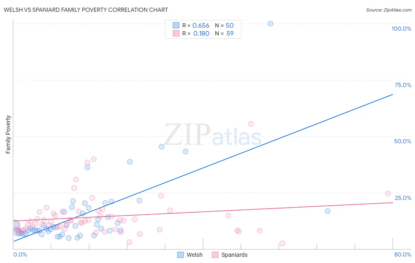 Welsh vs Spaniard Family Poverty