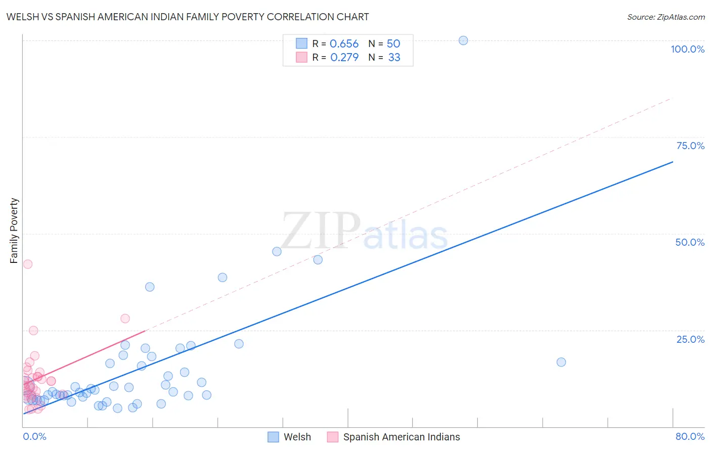 Welsh vs Spanish American Indian Family Poverty
