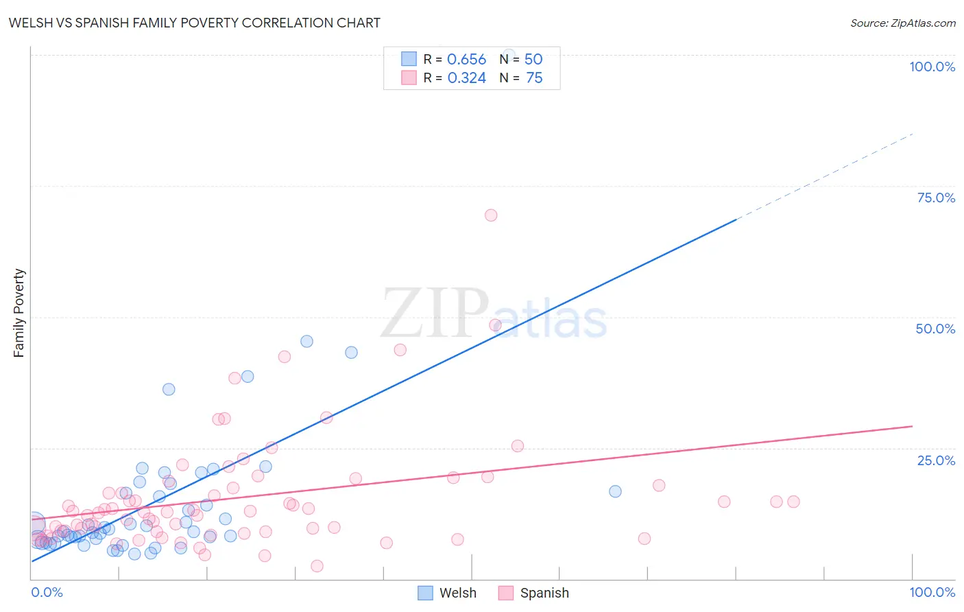 Welsh vs Spanish Family Poverty
